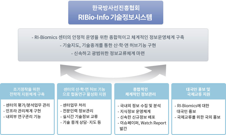 RI-Biomics 센터 시설