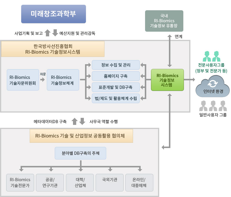 RI-Biomics 센터 시설